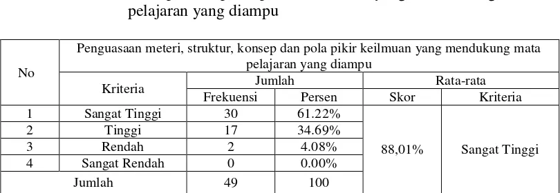 Tabel 4.2 Tanggapan responden tentang  Penguasaan meteri, struktur, 