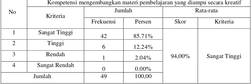 Tabel 4.6   Tanggapan Responden Tentang  Kompetensi Mengembangkan Materi Pembelajaran yang Diampu Secara Kreatif 