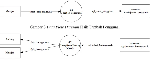 Gambar 3 Data Flow Diagram Fisik Tambah Pengguna 