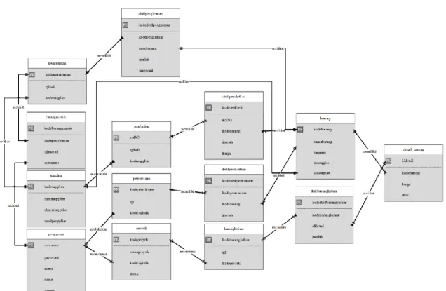Gambar 5 Entity Relationship Diagram 