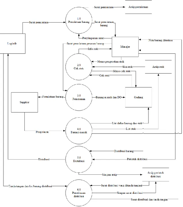 Gambar 1 Data Flow Diagram Proses CV. Agatha Jaya Mandiri 