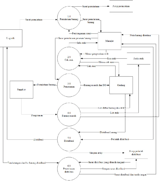 Gambar 1 Data Flow Diagram Proses CV. Agatha Jaya Mandiri 