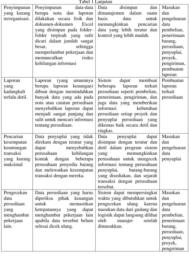 Tabel 1 Lanjutan Penyimpanan 