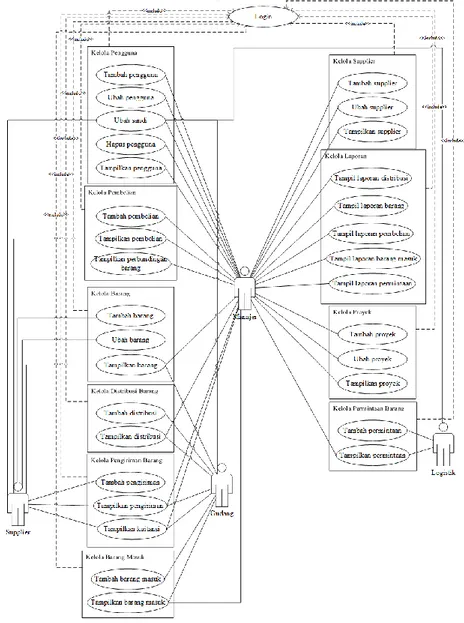 Diagram use case yang diidentifikasi dalam pengembangan sistem manajemen rantai  persediaan pada CV