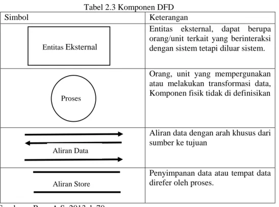 Tabel 2.3 Komponen DFD 
