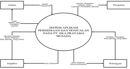 Gambar 4.3 Diagram Konteks Sistem yang Diusulkan 