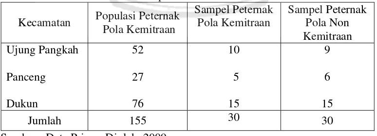 Tabel 2  Populasi dan Sampel Peternak Ayam Ras Pedaging Pola Kemitraan dan Non Kemitraan di Kabupaten Gresik 