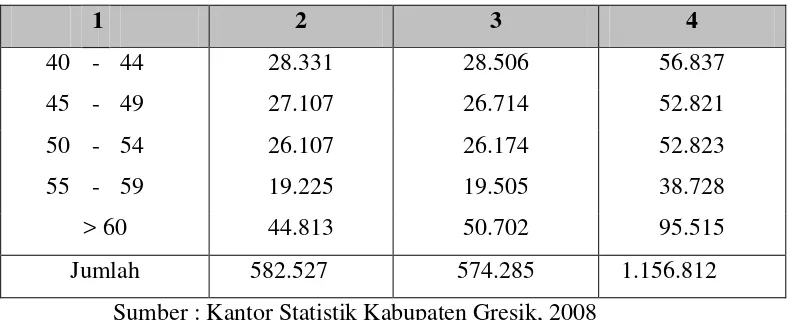 Tabel 5    Sebaran populasi ternak di kabupaten Gresik. 