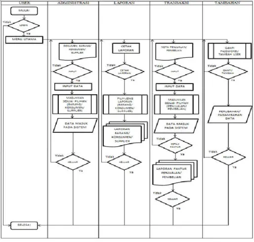 Gambar 2. Flowchart Rancangan Sistem 