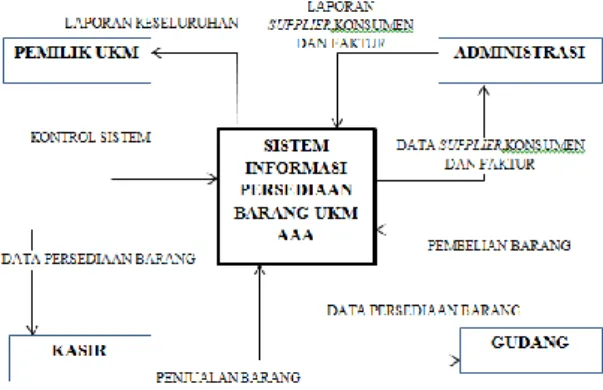 Gambar 3. Diagram Aliran Data Sistem 