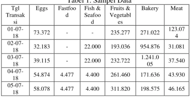 Tabel 1. Sampel Data  Tgl  Transak si  Eggs  Fastfood  Fish &amp; Seafood  Fruits &amp; Vegetables  Bakery  Meat   01-07-18  73.372  -  -  235.277  271.022  123.074   02-07-18  32.183  -  22.000  193.036  954.876  31.081   03-07-18  39.115  -  22.000  232.