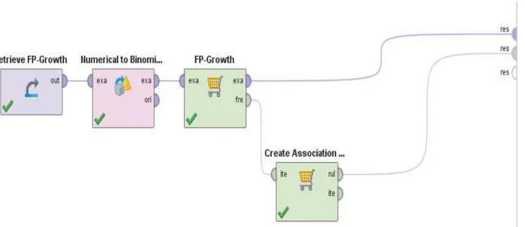 Gambar 2. FP-Growth pada RapidMiner 
