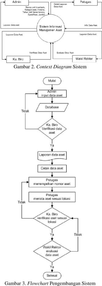 Gambar 2. Context Diagram Sistem 