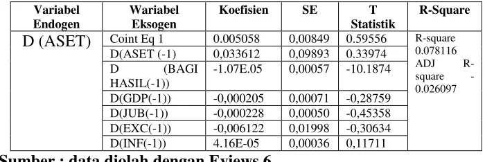 Tabel 1.7 Hasil VECM jangka pendek untuk Variabel yang mempengaruhi 