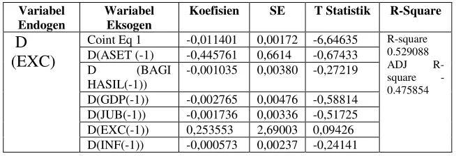 Tabel 1.8 Hasil VECM jangka pendek untuk Variabel yang mempengaruhi bagi hasil 