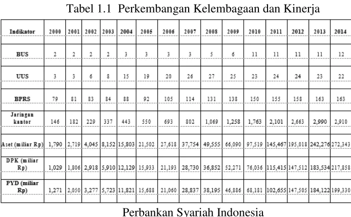 Tabel 1.1  Perkembangan Kelembagaan dan Kinerja 