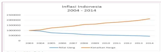 Gambar  1.2  Tingkat Inflasi di Indonesia 