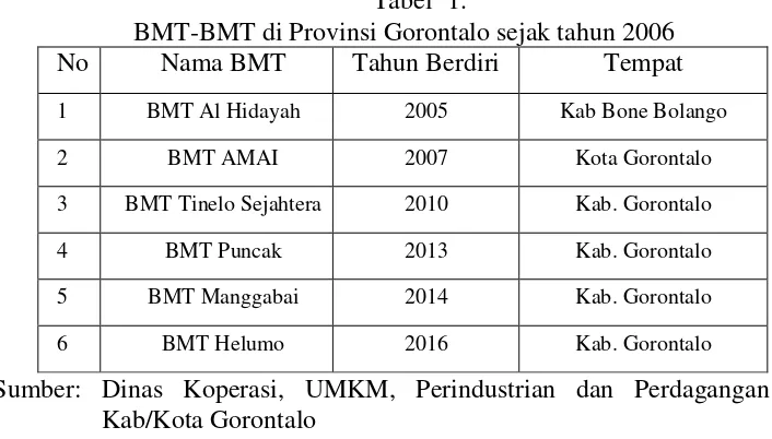  Tabel  1. BMT-BMT di Provinsi Gorontalo sejak tahun 2006 