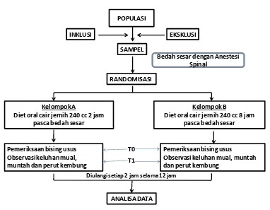 Gambar 3.1. Kerangka kerja  