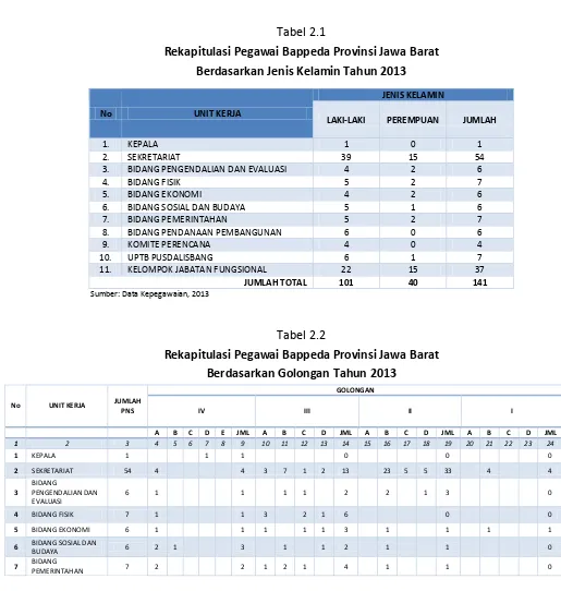 Tabel 2.1 Rekapitulasi Pegawai Bappeda Provinsi Jawa Barat 