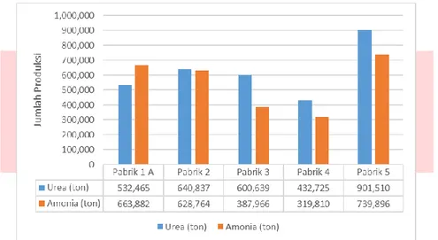 Gambar 1. Rata-rata Jumlah Produksi Amonia dan Urea Tahun 2016-2017