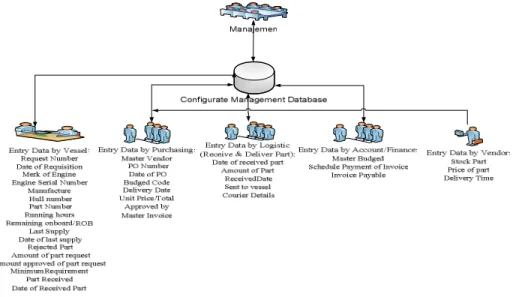 Gambar 4. Rancangan Masukan Data /Data Entry Rancangan Diagram Konteks 