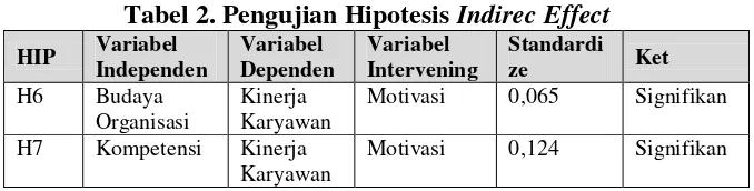 Tabel 2. Pengujian Hipotesis Indirec Effect 