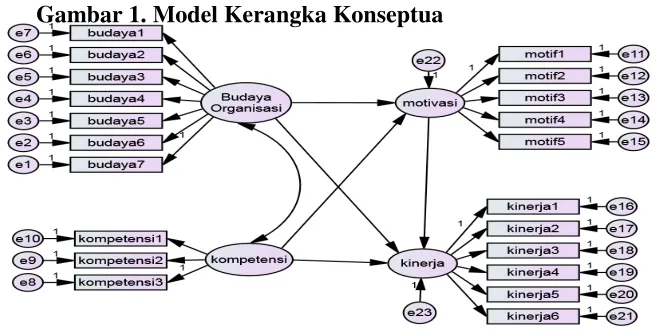 Gambar 1. Model Kerangka Konseptua 