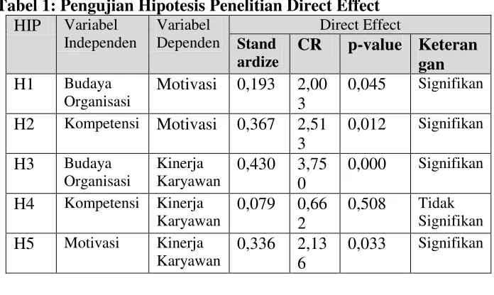Tabel 1: Pengujian Hipotesis Penelitian Direct Effect  
