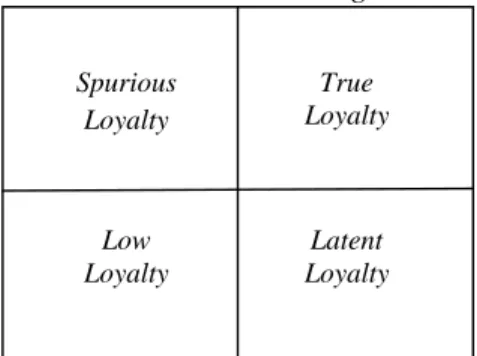 Gambar 2.1 Dimensi Loyalitas 
