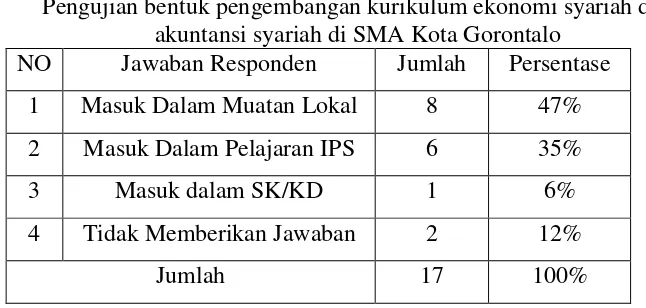 Tabel 4. Pengujian bentuk pengembangan kurikulum ekonomi syariah dan 