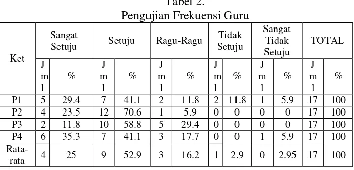 Tabel 2. Pengujian Frekuensi Guru 