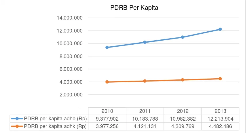 Gambar 2.9. Grafik perkembangan PDRB perkapita (adhb dan adhk)  Tahun 2010-2013 