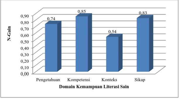 Gambar 2. Rekapitulasi Domain Kemampuan Literasi Sain Mahasiswa Calon Guru Fisika FKIP Universitas Samudra 