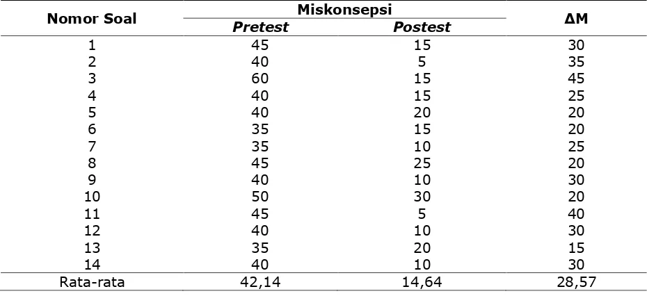 Tabel 1. Persentase pengurangan kuantitas miskonsepsi setelah eksperiman Miskonsepsi 