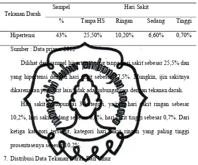 Tabel 8. Tekanan Darah Dan Hari Sakit 