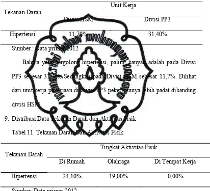 Tabel 11. Tekanan Darah Dan Aktivitas Fisik 