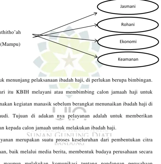 Gambar 1.1 Istitho’ah Ibadah Haji  Sumber : Salimuddin, 2002: 8 