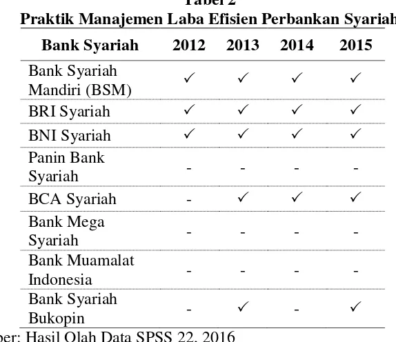 Tabel 2 Praktik Manajemen Laba Efisien Perbankan Syariah  
