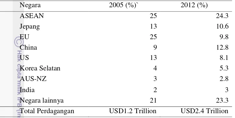 Tabel 1  Share perdagangan negara-negara ASEAN dengan negara lainnya di dunia  