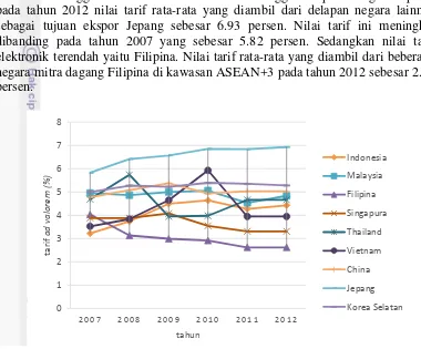 Gambar 1 Perkembangan tarif elektronik di kawasan ASEAN+3 (persen)  