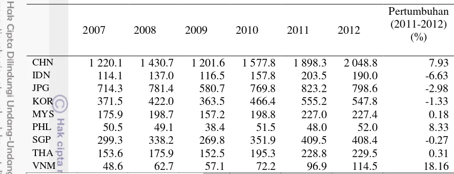Tabel 7 Nilai impor di negara-negara ASEAN+3 tahun 2007-2012 (USD juta)  