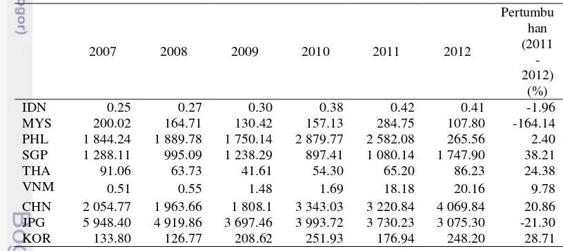 Tabel 8 Nilai ekspor elektronik di negara-negara ASEAN+3 tahun 2007-2012  (USD miliar) 