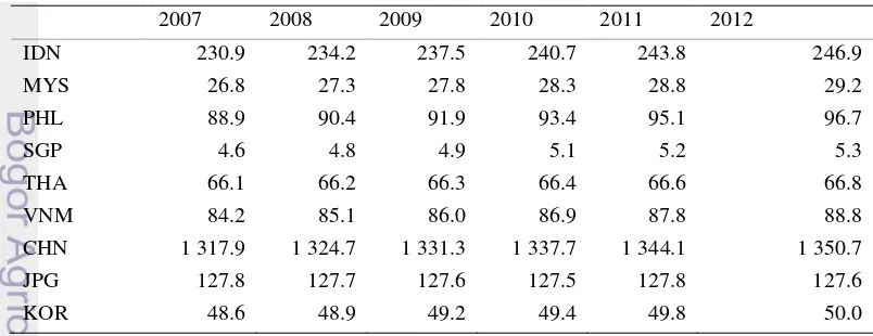Tabel 10 Perkembangan pendapatan Domestik Bruto (PDB) riil negara-negara ASEAN+3 (USD juta)  