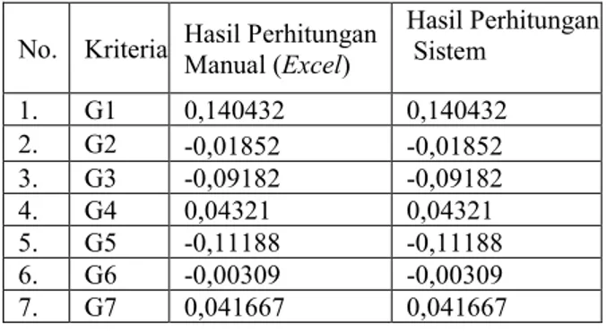 Tabel 9.Perbandingan Hasil Perhitungan  Net Flow  secara sistem dan Excel 