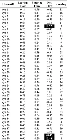 Tabel 16. Hasil Perhitungan Pemeringkatan   Metode PROMETHEE 