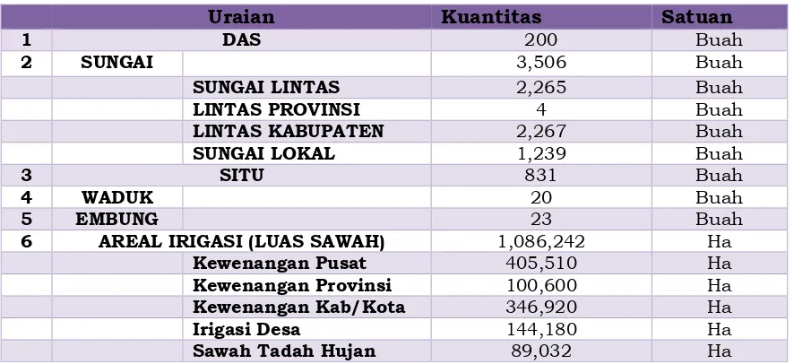 Tabel 2.1 Ketersediaan Sumber Daya Air Di Jawa Barat