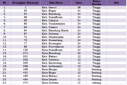 Tabel 2.5 Tabel Indeks Risiko Bencana Tanah Longsor Provinsi Jawa Barat 