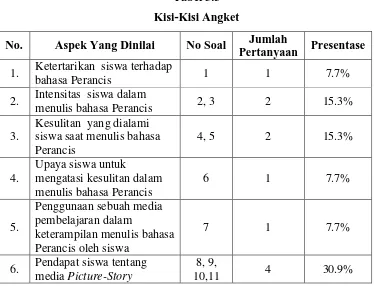 Tabel 3.3 Kisi-Kisi Angket 