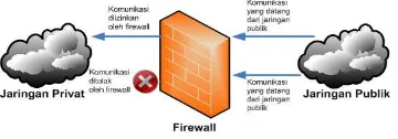 Gambar 1 : Firewall